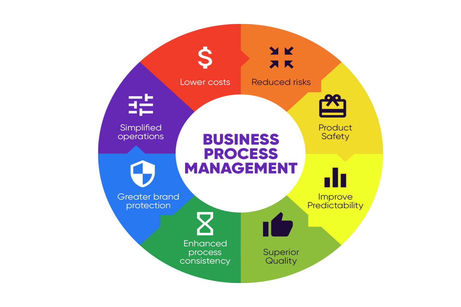 Different Business Processes In Sap